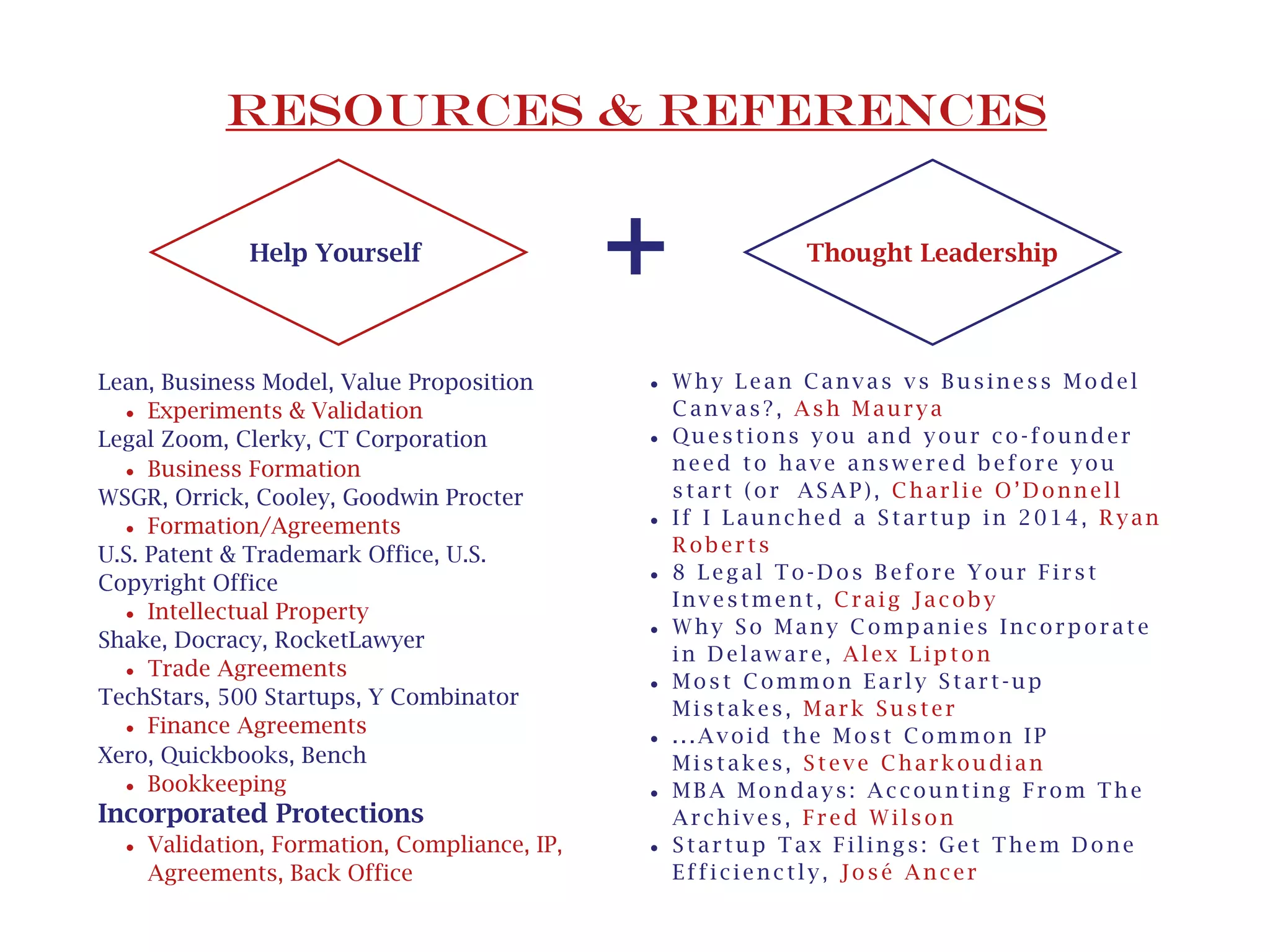 •Why Lean Canvas vs Business Model
Canvas?, Ash Maurya
•Questions you and your co-founder
need to have answered before you
start (or ASAP), Charlie O’Donnell
•If I Launched a Startup in 2014, Ryan
Roberts
•8 Legal To-Dos Before Your First
Investment, Craig Jacoby
•Why So Many Companies Incorporate
in Delaware, Alex Lipton
•Most Common Early Start-up
Mistakes, Mark Suster
•...Avoid the Most Common IP
Mistakes, Steve Charkoudian
•MBA Mondays: Accounting From The
Archives, Fred Wilson
•Startup Tax Filings: Get Them Done
Efficienctly, José Ancer
Lean, Business Model, Value Proposition
•Experiments & Validation
Legal Zoom, Clerky, CT Corporation
•Business Formation
WSGR, Orrick, Cooley, Goodwin Procter
•Formation/Agreements
U.S. Patent & Trademark Office, U.S.
Copyright Office
•Intellectual Property
Shake, Docracy, RocketLawyer
•Trade Agreements
TechStars, 500 Startups, Y Combinator
•Finance Agreements
Xero, Quickbooks, Bench
•Bookkeeping
Incorporated Protections
•Validation, Formation, Compliance, IP,
Agreements, Back Office
+Help Yourself Thought Leadership
Resources & References
hyperlinkshyperlinks
 