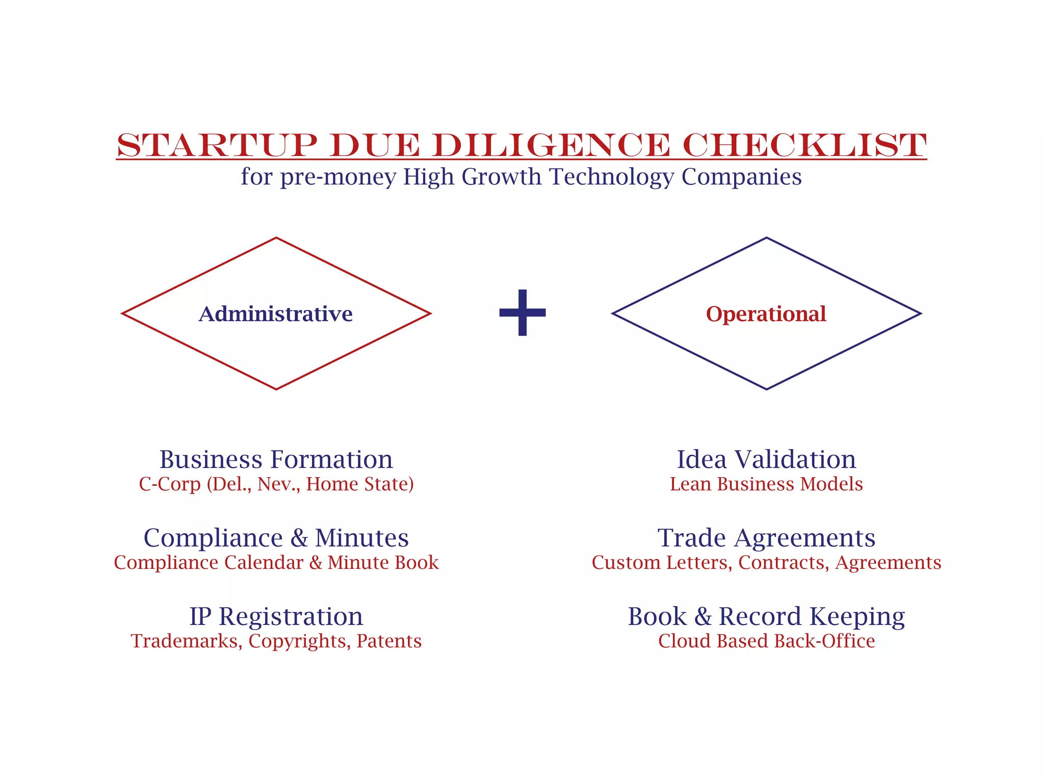 Idea Validation
Lean Business Models
Trade Agreements
Custom Letters, Contracts, Agreements
Book & Record Keeping
Cloud Based Back-Office
Business Formation
C-Corp (Del., Nev., Home State)
Compliance & Minutes
Compliance Calendar & Minute Book
IP Registration
Trademarks, Copyrights, Patents
+Administrative Operational
Startup due Diligence Checklist
for pre-money High Growth Technology Companies
 