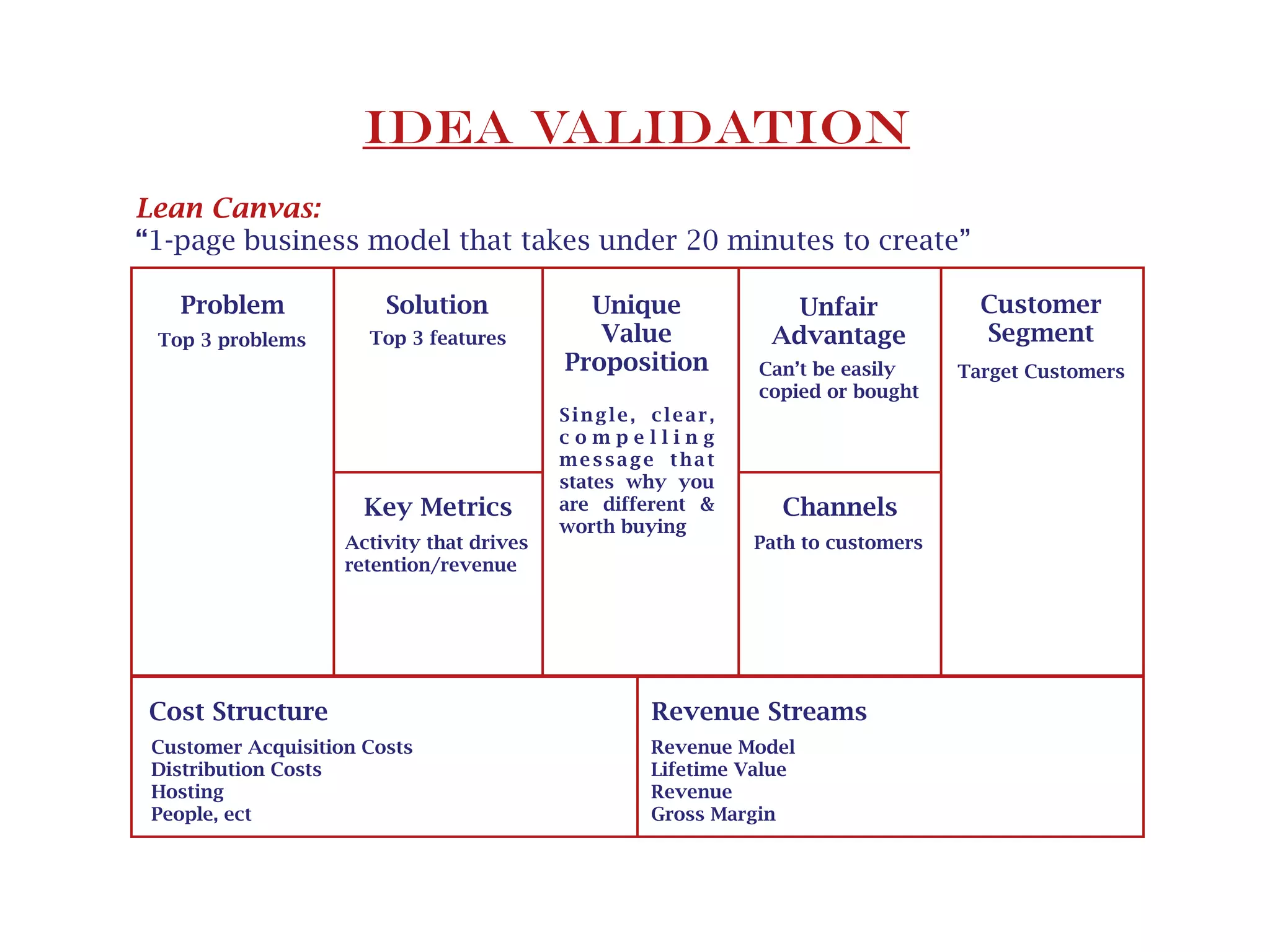 Problem Solution
Key Metrics
Unique
Value
Proposition
Unfair
Advantage
Customer
Segment
Channels
Revenue StreamsCost Structure
Lean Canvas:
“1-page business model that takes under 20 minutes to create”
Top 3 problems Top 3 features
Single, clear,
c o m p e l l i n g
message that
states why you
are different &
worth buying
Can’t be easily
copied or bought
Target Customers
Path to customersActivity that drives
retention/revenue
Customer Acquisition Costs
Distribution Costs
Hosting
People, ect
Revenue Model
Lifetime Value
Revenue
Gross Margin
Idea Validation
hyperlinks
 