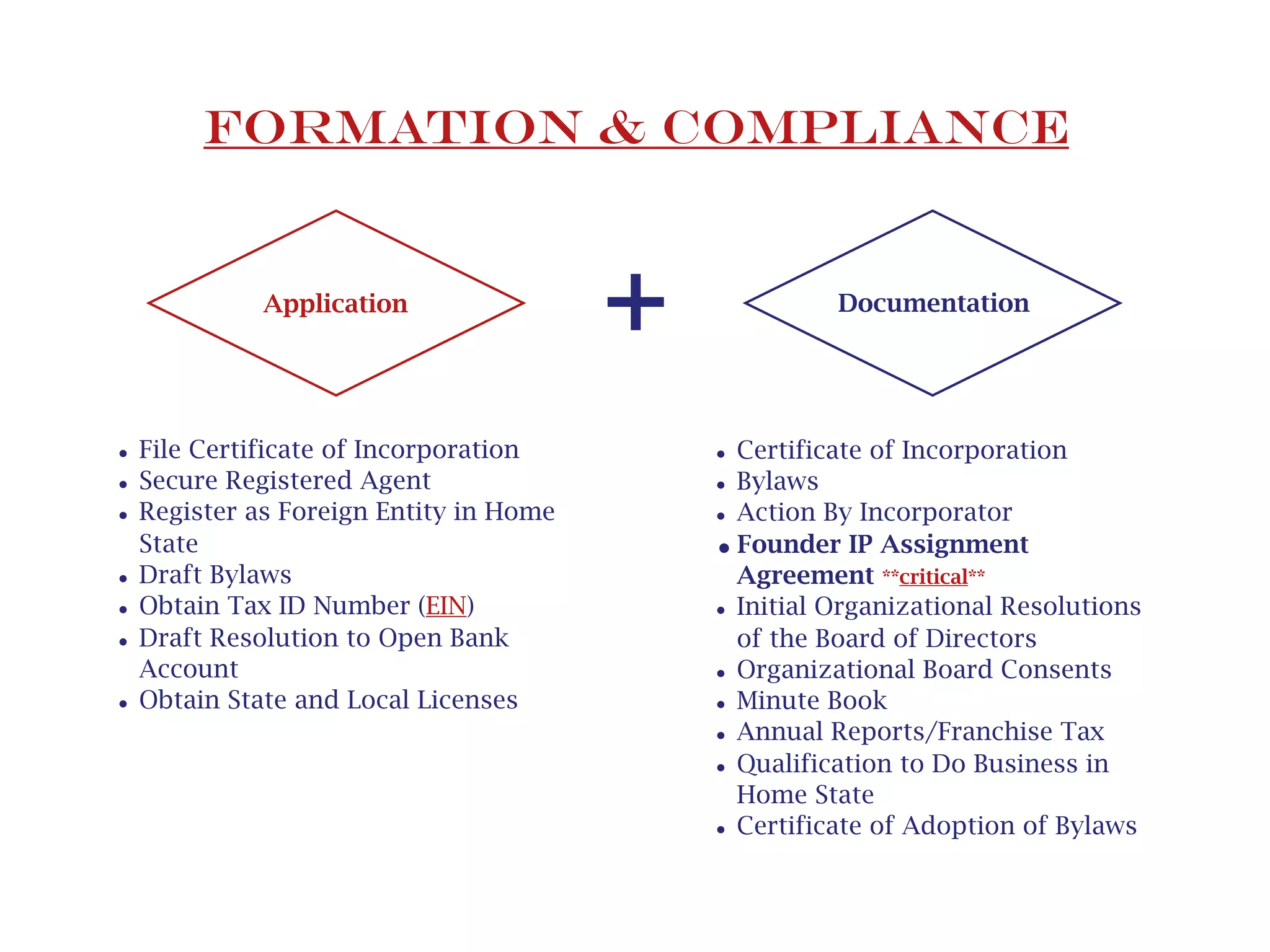 •File Certificate of Incorporation
•Secure Registered Agent
•Register as Foreign Entity in Home
State
•Draft Bylaws
•Obtain Tax ID Number (EIN)
•Draft Resolution to Open Bank
Account
•Obtain State and Local Licenses
+
Formation & Compliance
DocumentationApplication
•Certificate of Incorporation
•Bylaws
•Action By Incorporator
•Founder IP Assignment
Agreement **critical**
•Initial Organizational Resolutions
of the Board of Directors
•Organizational Board Consents
•Minute Book
•Annual Reports/Franchise Tax
•Qualification to Do Business in
Home State
•Certificate of Adoption of Bylaws
hyperlinks
 