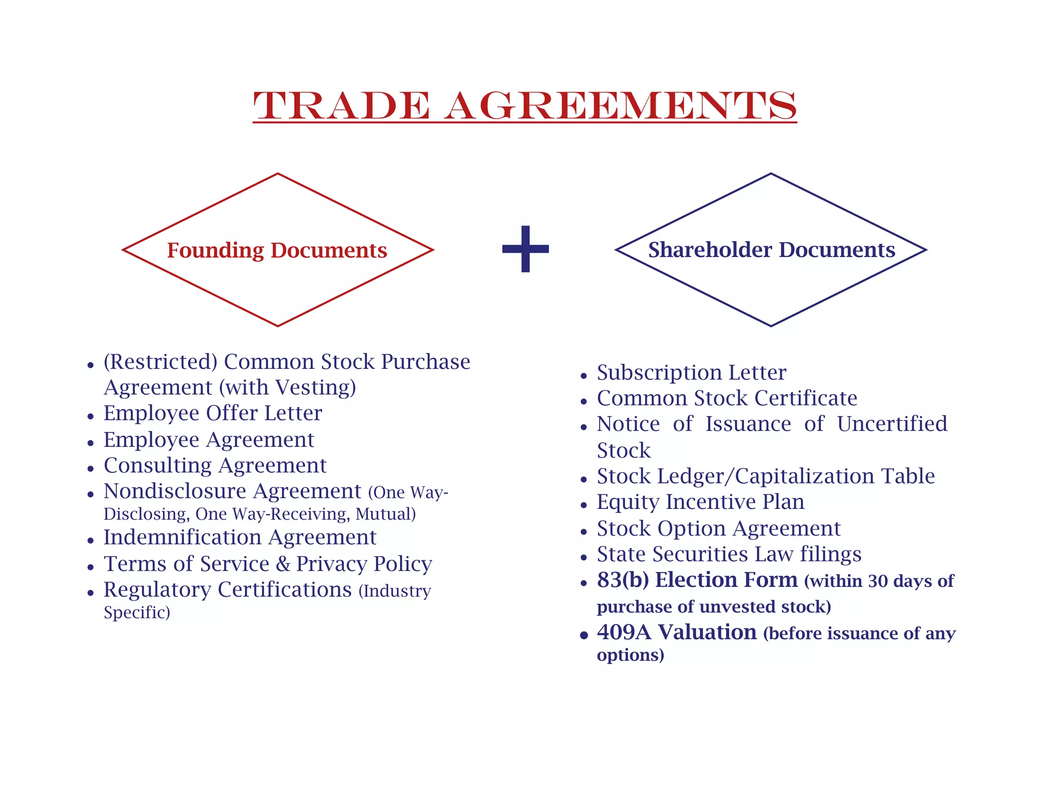 •(Restricted) Common Stock Purchase
Agreement (with Vesting)
•Employee Offer Letter
•Employee Agreement
•Consulting Agreement
•Nondisclosure Agreement (One Way-
Disclosing, One Way-Receiving, Mutual)
•Indemnification Agreement
•Terms of Service & Privacy Policy
•Regulatory Certifications (Industry
Specific)
+ Shareholder DocumentsFounding Documents
•Subscription Letter
•Common Stock Certificate
•Notice of Issuance of Uncertified
Stock
•Stock Ledger/Capitalization Table
•Equity Incentive Plan
•Stock Option Agreement
•State Securities Law filings
•83(b) Election Form (within 30 days of
purchase of unvested stock)
•409A Valuation (before issuance of any
options)
Trade Agreements
 