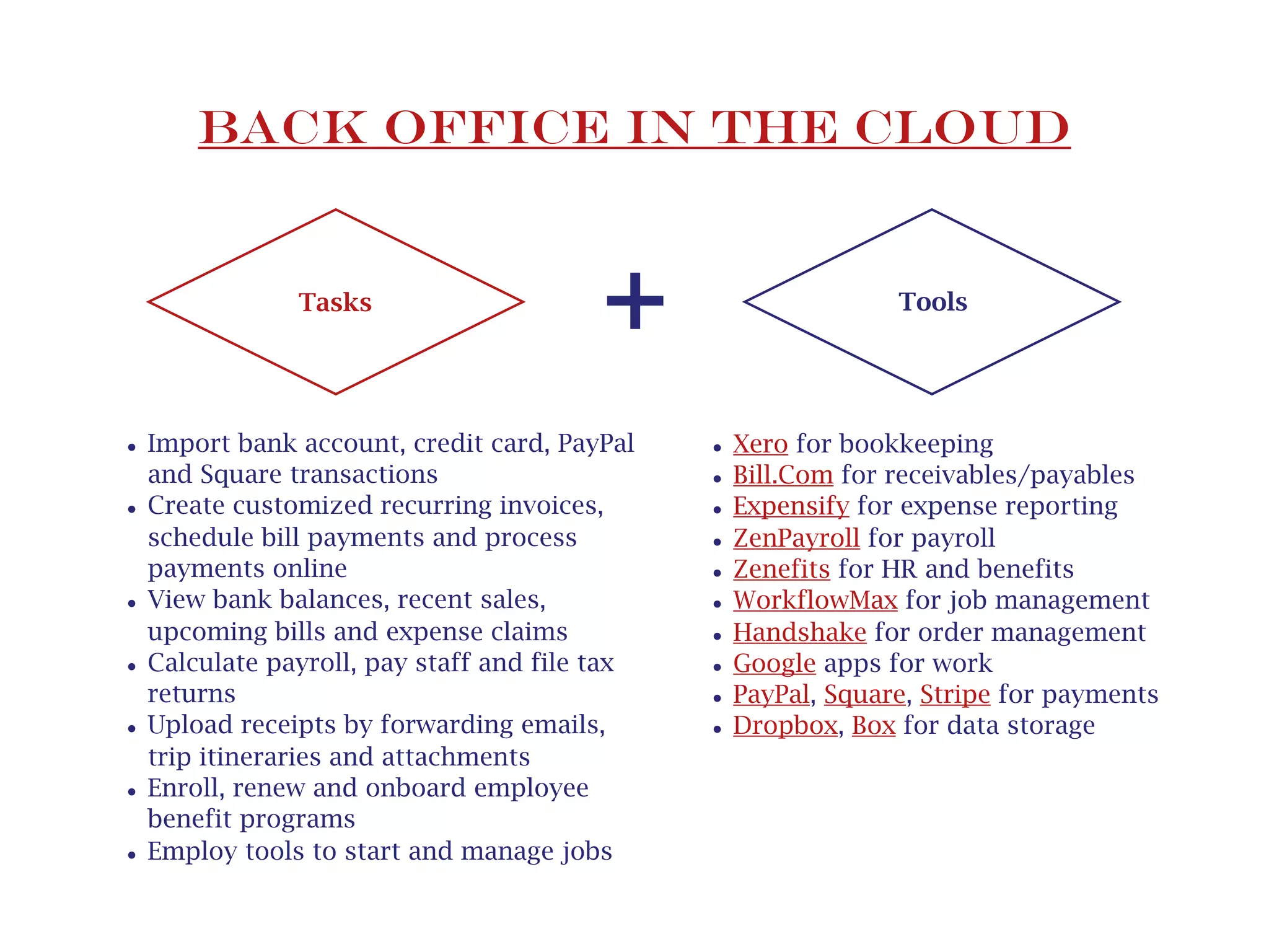 •Import bank account, credit card, PayPal
and Square transactions
•Create customized recurring invoices,
schedule bill payments and process
payments online
•View bank balances, recent sales,
upcoming bills and expense claims
•Calculate payroll, pay staff and file tax
returns
•Upload receipts by forwarding emails,
trip itineraries and attachments
•Enroll, renew and onboard employee
benefit programs
•Employ tools to start and manage jobs
+ ToolsTasks
•Xero for bookkeeping
•Bill.Com for receivables/payables
•Expensify for expense reporting
•ZenPayroll for payroll
•Zenefits for HR and benefits
•WorkflowMax for job management
•Handshake for order management
•Google apps for work
•PayPal, Square, Stripe for payments
•Dropbox, Box for data storage
Back Office In The Cloud
hyperlinks
 