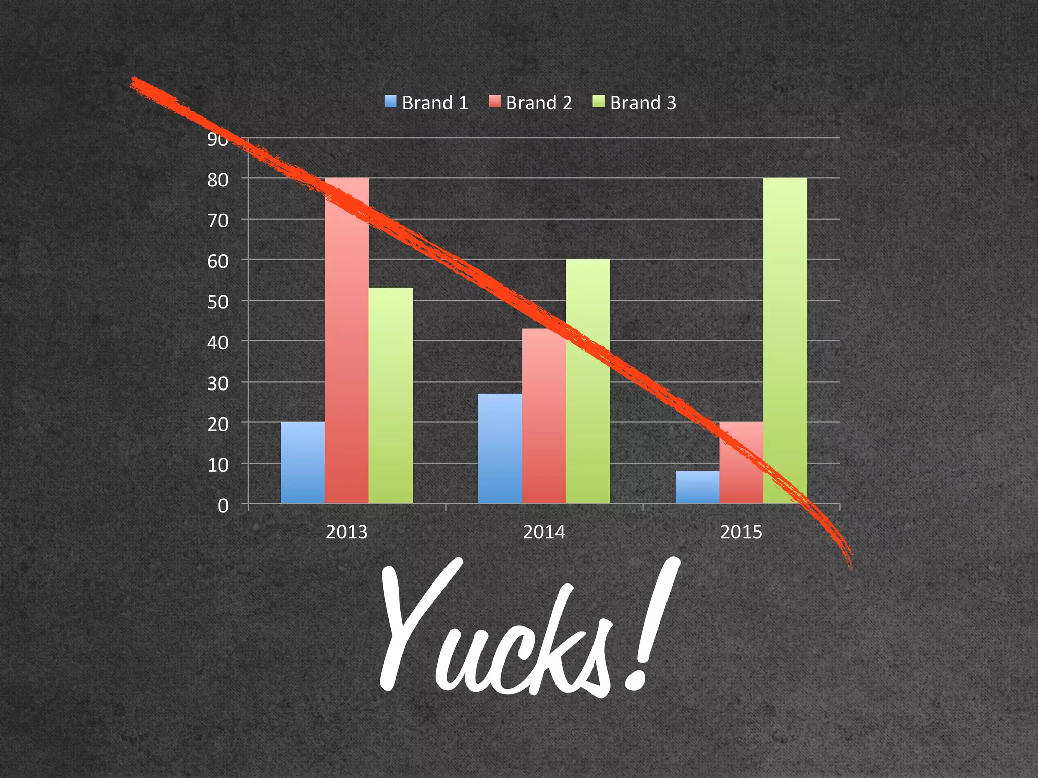 0"
10"
20"
30"
40"
50"
60"
70"
80"
90"
2013" 2014" 2015"
Brand"1" Brand"2" Brand"3"
Yucks!
 