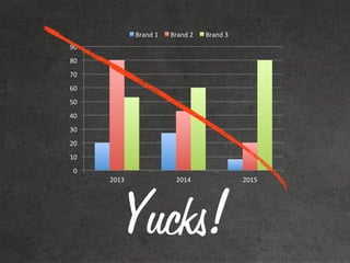 0"
10"
20"
30"
40"
50"
60"
70"
80"
90"
2013" 2014" 2015"
Brand"1" Brand"2" Brand"3"
Yucks!
 