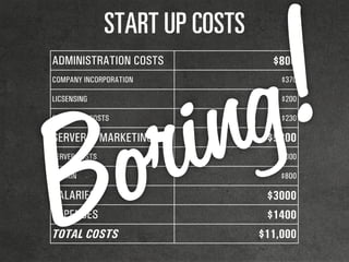 pq^oq=rm=`lpqp
ADMINISTRATION COSTS $800
COMPANY INCORPORATION $370
LICSENSING $200
SECRETARY COSTS $230
SERVER & MARKETING $5800
SERVER COSTS $5000
DOMAIN $8O0
SALARIES $3000
EXPENSES $1400
TOTAL COSTS $11,000
Boring!
 