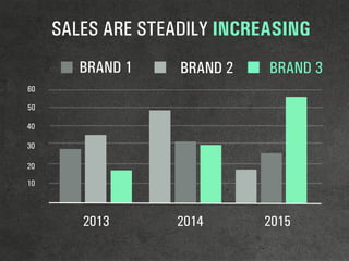 2013 2014 2015
10
20
30
40
50
60
SALES ARE STEADILY INCREASING
BRAND 1 BRAND 2 BRAND 3
 