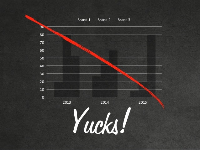 0"
10"
20"
30"
40"
50"
60"
70"
80"
90"
2013" 2014" 2015"
Brand"1" Brand"2" Brand"3"
Yucks!
 