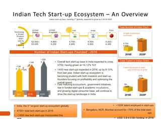 Indian Tech Start-up Ecosystem – An Overview
Indian start-up base, standing 3
rd
globally, expected to grow by 2.2X till 2020
Number of Indian Start-ups Founded1
- 2016
Technolog
y Driven
Product
Start-
ups by
Key
Countrie
s
52,000–
53,000
4,200-
4,300
4,700-
4,900
4,900-
5,200
4,500-
4,600
United
States
United
Kingdom
Indi
a
Israe
l
Chin
a
4,700-
4,900
Growth momentum
continues
10,500-
11,000
95-
100K
210-
250K
Total Number of Indian Start-
Ups
Total Talent in Indian Start-
ups
Talent em ployed in start-
ups continues to grow
~130
0
~140
0
~200
0
201
5
2016
(E)
2020
(P)
• Overall tech start-up base in India expected to cross
4750, having grown at 10-12% YoY
• 1400 new start-ups expected in 2016, up by 8-10%
from last year. Indian start-up ecosystem is
becoming prudent with both investors and start-up
founders focusing on profitability and optimizing the
overall spend
• Fast maturing ecosystem, government initiatives,
rise in funded start-ups & academic incubators,
and growing digital consumer base, will continue to
drive the start-up landscape in India
2016E 2020P
2016E 2020P
• India, the 3rd
largest start-up ecosystem globally
• 4750+ total tech start-ups in 2016
• ~1400 new tech start-ups incorporated this
• ~100K talent employed in start-ups
• Bengaluru, NCR, Mumbai account for ~70% of the total start-
ups
• USD 3.8-4.0 Bn funding1
in 2016
 