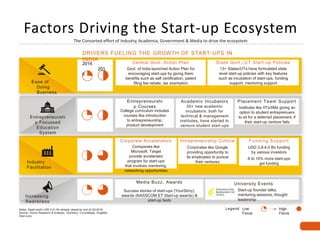 Factors Driving the Start-up Ecosystem
The Consorted effort of Industry, Academia, Government & Media to drive the ecosystem
Low
Focus
Legend
:
High
Focus
2014
201
6
DRIVERS FUELING THE GROWTH OF START-UPS IN
INDIA
Central Govt. Action Plan
Govt. of India launched Action Plan for
encouraging start-ups by giving them
benefits such as self certification, patent
filing fee rebate, tax exemption
State Govt./ UT Start-up Policies
13+ States/UTs have formulated state
level start-up policies with key features
such as incubation of start-ups, funding
support, mentoring support
Entrepreneurshi
p Courses
College curriculum includes
courses like introduction
to entrepreneurship,
product development
Academic Incubators
30+ new academic
incubators, both for
technical & management
institutes, have started to
venture student start-ups
Placement Team Support
Institutes like IITs/IIMs giving an
option to student entreprenuers
to sit for a deferred placement, if
their start-up venture fails
Corporate Accelerators
Companies like
Microsoft, Target
provide accelerator
program for start-ups
that involves mentoring,
networking opportunities
Intrapreneurship Culture
Corporates like Google
providing opportunity to
its employees to pursue
their ventures
F unding S upport
USD 3.8-4.0 Bn funding
by various investors
6 to 10% more start-ups
got funding
Media Buzz, Awards
Success stories of start-ups (YourStory),
awards (NASSCOM ET Start-up awards) &
start-up fests
University Events
Start-up founder talks,
mentoring sessions, thought
leadership
Notes: Deals worth USD 2.01 Bn already closed by end of Q2-2016
Source: Zinnov Research & Analysis, Yourstory, CrunchBase, Angellist,
Deal curry
Ease of
Doing
Business
Entrepreneurshi
p Focussed
Education
System
Increasing
Awareness
Industry
Facilitation
 