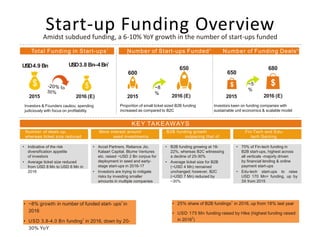 Start-up Funding OverviewAmidst subdued funding, a 6-10% YoY growth in the number of start-ups funded
KEY TAKEAWAYS
Number of deals up,
whereas ticket size reduced
by 20-25%
More interest around
seed investments
B2B funding growth
outpacing that of
B2C
Total Funding in Start-ups1
USD4.9 Bn USD3.8 Bn–4Bn1
2015 2016 (E)
Investors & Founders cautiou; spending
judiciously with focus on profitability
Fin-Tech and Edu-
tech Gaining
Traction
Number of Start-ups Funded2
Number of Funding Deals2,
3
600
650 680
2016 (E)2015
Proportion of small ticket sized B2B funding
increased as compared to B2C
2016 (E)2015
650
Investors keen on funding companies with
sustainable unit economics & scalable model
~8
%
~5
%
• Indicative of the risk
diversification appetite
of investors
• Average ticket size reduced
from USD 8 Mn to USD 6 Mn in
2016
• Accel Partners, Reliance Jio,
Kalaari Capital, Blume Ventures
etc. raised ~USD 2 Bn corpus for
deployment in seed and early-
stage start-ups in 2016-17
• Investors are trying to mitigate
risks by investing smaller
amounts in multiple companies
• B2B funding growing at 18-
22%, whereas B2C witnessing
a decline of 25-30%
• Average ticket size for B2B
(~USD 4 Mn) remained
unchanged; however, B2C
(~USD 7 Mn) reduced by
~30%
• 70% of Fin-tech funding in
B2B start-ups, highest across
all verticals -majorly driven
by financial lending & online
payment start-ups
• Edu-tech start-ups to raise
USD 170 Mn+ funding, up by
3X from 2015
• ~8% growth in number of funded start- ups1
in
2016
• USD 3.8-4.0 Bn funding1
in 2016, down by 20-
30% YoY
• 25% share of B2B fundings
1
in 2016, up from 18% last year
• USD 175 Mn funding raised by Hike (highest funding raised
in 2016
2
)
 