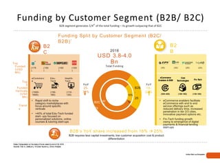 Funding by Customer Segment (B2B/ B2C)
B2B segment generates 1/4
th
of the total funding – its growth outpacing that of B2C
Funding Split by Customer Segment (B2C/
B2B)1
B2B’s YoY share increased from 18%  25%
B2B requires less capital investments, low customer acquisition cost & product
differentiation
2016
USD 3.8-4.0
Bn
Total Funding
YoY
18-
22%
YoY
25-
30%
B2
B
B2
C
Top
3
Funded
Verticals
(USD
Mn)
Top
Funded
(USD
Mn)
Trend
s
(25)(35) (23)(30)(100
)
(100
)
(150
)
(175
)
Core
Technologies
eCommerce
Enablers &SCM Fin-Tech
(1500-
1600)
(110-
120)
(150-
160) (300-400) (150-180) (130-150)
B2B
,
18%
25
%B2C
,
75
%
82
%
• eCommerce enablers facilitate
eCommerce with end to end
service offerings such as
reduced delivery time, increased
penetration in tier 2/3 cities,
innovative payment options etc.
• Fin-Tech funding growth
owing to emergence of digital
payments & financial lending
start-ups
• Rapid shift to niche
category marketplaces with
focus around specific
verticals
• >40% of total Edu-Tech funded
start- ups focused on
personalized solutions, online
courses & tutoring start-ups
Health-
Tech
Edu-
Tech
eCommerc
e
Notes: Extrapolated on the basisof funds raised byendof Q2-2016
Sources: Trak.in, DealCurry, VCCircle,Yourstory, Zinnov Analysis
Indian Start-up Ecosystem
 