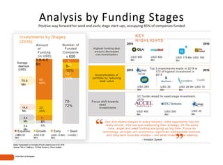 Analysis by Funding Stages
Positive way forward for seed and early stage start-ups, occupying 85% of companies funded
Expansio
n
Growth Early Seed
(USD 1-5 Mn) (<=USD 1
Mn)
(USD 5-20
Mn)
(>USD 20
Mn)
Investments by Stages
(2016)1
Average
deal size
(USD)
75.6
Mn
14.4
Mn
Amount
of
Funding
(in USD)
3.8-4.0
Bn
3.4
Mn
0.4
Mn
62-
64%
22-
25%
7-
9%4-
6%
Number of
Funded
Companie
s 650
8-
10%
12-
15%
70-
72%
Highest funding deal
amount decreased
(risk diversification)
USD 175 Mn USD 150
Mn
USD 950
Mn
USD 500
Mn
KEY
HIGHLIGHTS
Diversification of
portfolio by reducing
deal value
Focus shift towards
seed
investments
VC funds raised for seed stage investment,
2016
USD 20
Mn
USD 200
Mn
USD 400
Mn
2015
USD 240
Mn
USD 30
Mn
USD 25 Mn USD 15
Mn
Venture Capital
2016
2015 2016
Ups and downs happen in every industry. India opportunity has not
really shrunk. VCs are just readjusting their strategy. At the same
time, angel and seed funding are going up big time. Focus on
technology, stronger unit economics, significant addressable markets,
and long-term business models – are what investors are seeking
- Investor Speak
Notes: Extrapolated on the basisof funds raised byendof Q2-2016
Sources: Trak.in, DealCurry, VCCircle,Yourstory, Zinnov Analysis
4-
6%
Top 3 investments made in 2016 is
1/3rd
of highest investment in
2015
Indian Start-up Ecosystem
 