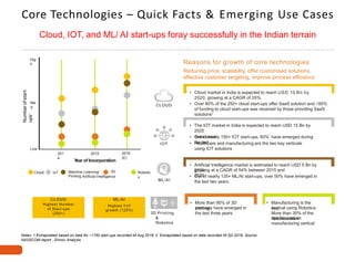 Core Technologies – Quick Facts & Emerging Use Cases
Cloud, IOT, and ML/ AI start-ups foray successfully in the Indian terrain
201
4
Cloud Machine Learning/ 3D
Printing Artificial Intelligence
IoT Robotic
s
2015
Year of Incorporation
2016
(E)
CLOUD
IOT
ML/AI
3D Printing
&
Robotics
Reasons for growth of core technologies
Reducing price, scalability, offer customised solutions,
effective customer targeting, improve process efficiency
CLOUD
Highest Number
of Start-ups
(250+)
ML/AI
Highest YoY
growth (125%)
Numberofstart-
ups1
Notes: 1 Extrapolated based on data for ~1750 start-ups recorded till Aug 2016; 2. Extrapolated based on data recorded till Q2-2016; Source:
NASSCOM report , Zinnov Analysis
Hig
h
Low
Me
d
• Cloud market in India is expected to reach USD 10 Bn by
2020, growing at a CAGR of 35%
• Over 80% of the 250+ cloud start-ups offer SaaS solution and ~95%
of funding to cloud start-ups was received by those providing SaaS
solutions2
• The IOT market in India is expected to reach USD 15 Bn by
2020
• Out of nearly 150+ IOT start-ups, 60%1
have emerged during
the last
three years
• Healthcare and manufacturing are the two key verticals
using IOT solutions
• Artificial Intelligence market is estimated to reach USD 5 Bn by
2020,growing at a CAGR of 54% between 2015 and
2020• Out of nearly 135+ ML/AI start-ups, over 50% have emerged in
the last two years
• Manufacturing is the
keyvertical using Robotics.
More than 30% of the
Robotics start-ups focused on
manufacturing vertical
• More than 90% of 3D
printingstart-ups have emerged in
the last three years
 