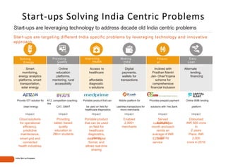 Start-ups are leveraging technology to address decade old India centric problems
Start-ups are targeting different India specific problems by leveraging technology and innovative
approach
Start-ups Solving India Centric Problems
Solving
Energy
Problems
Providing
Quality
Education
Improving
Health
Access
Making
India
Cashless
Financi
al
Inclusio
n
Easy
Loan
Accessibilit
y
Impact
Cloud solutions
Impact
Providing
tablet- based
quality
education to
2Mn+ students
Impact
Portable product
Impact
Enabled
2,000+
merchants
Impact
Served
3,00,000
Impact
Disbursed
INR 500 crore
in
2 years
Plans: INR
2,000
crore in 2016
Smart
monitoring,
energy analytics
platforms, smart
transportation,
solar energy
Online
education
platforms,
mentoring, rural
accessibility
Access to
healthcare
,
affordable
diagnostic
s solutions
Digital
payments,
wallets for
transactions
Inclined with
Pradhan Mantri
Jan- DhanYojana
scheme for
comprehensive
financial inclusion
Alternate
lending,
financing
for operational
efficiency,
predictive
maintenance,
smart grid and
connected
health industries
that can be used
on field for
healthcare
diagnostics,
storesdata in digital
format, and
allows real-time
sharing
customers per
month and each
remits an
average of INR
4,000 byEZdhan
service
Indian Start-up Ecosystem
Provide IOT solution for K12, competition coaching
like
Portable product that can Mobile platform for Provides prepaid payment Online SMB lending
clean energy CAT, GMAT be used on field for cashless transactions for solutions with Yes Bank platform
healthcare diagnostics micro merchants
 