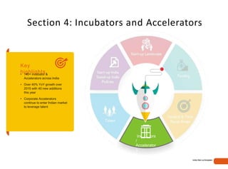 Section 4: Incubators and Accelerators
Key
highlights• 140+ incubator &
Accelerators across India
• Over 40% YoY growth over
2015 with 40 new additions
this year
• Corporate Accelerators
continue to enter Indian market
to leverage talent
Start-up
Start-up
India Stand-
up India
Policies
Vertical & Tech
Talent Focus Areas
Indian Start-up Ecosystem
Incubators
/
Accelerator
s
 