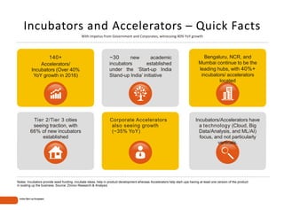 Indian Start-up Ecosystem
Incubators and Accelerators – Quick Facts
With impetus from Government and Corporates, witnessing 40% YoY growth
Notes: Incubators provide seed funding, incubate ideas, help in product development whereas Accelerators help start-ups having at least one version of the product
in scaling up the business. Source: Zinnov Research & Analysis
140+
Accelerators/
Incubators (Over 40%
YoY growth in 2016)
~30 new academic
incubators established
under the ‘Start-up India
Stand-up India’ initiative
Bengaluru, NCR, and
Mumbai continue to be the
leading hubs, with 40%+
incubators/ accelerators
located
Tier 2/Tier 3 cities
seeing traction, with
66% of new incubators
established
Corporate Accelerators
also seeing growth
(~35% YoY)
Incubators/Accelerators have
a technology (Cloud, Big
Data/Analysis, and ML/AI)
focus, and not particularly
verticals.
 