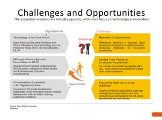 Challenges and OpportunitiesThe ecosystem enablers are industry agnostic, with more focus on technological innovation
Source: News Articles, Company
Websites
Challenge
s
Opportunitie
s
Technology is the Core Focus
Major Focus on Big Data/ Analytics and
Cloud, followed by Core technology such as
Internet of things (IOT), 3D manufacturing,
ML/AI
Opportunitie
s
Challenge
s
Although Industry Agnostic,
Focus More on BFSI
Most prominent industry vertical among
the incubators, followed by Retail, Media
and Entertainment, Edu-tech,
Manufacturing
Co-innovation/ Co-product
– An Opportunity Area
Incubators / Corporate Accelerators
collaborate for co-innovation and co-product
development that can help in solving
customers’ problems
Mismatch in Expectations
Differences observed in business ideas/
models as compared to on-field execution -
increasing challenges for incubators/
accelerators
Limited Time Period for
Incubation/ Acceleration
3-4 months to incubate/ accelerate start-
ups – time period not sufficient for a start-
up to scale operations
Evaluating Start-ups is a big
challenge
Volume of start-up applications quite high -
making the process tedious and time
consuming as compared to the US where
benchmarks are well defined
 