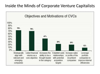 Inside the Minds of Corporate Venture Capitalists
 