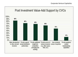 Corporate Venture Capitalists
 