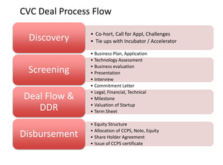 • Co-hort, Call for Appl, Challenges
• Tie ups with Incubator / AcceleratorDiscovery
• Business Plan, Application
• Technology Assessment
• Business evaluation
• Presentation
• Interview
• Commitment Letter
Screening
• Legal, Financial, Technical
• Milestone
• Valuation of Startup
• Term Sheet
Deal Flow &
DDR
• Equity Structure
• Allocation of CCPS, Note, Equity
• Share Holder Agreement
• Issue of CCPS certificate
Disbursement
CVC Deal Process Flow
 