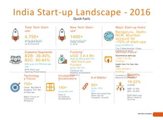 Indian Start-up Ecosystem
India Start-up Landscape - 2016Quick Facts
Total Tech Start-
ups1
4,750+
Up by 10-12% YoY
3rd
Largest Start-
up Ecosystem
Customer Segments2
B2B: 36-40%
B2C: 60-64%
B2B up by 2-4 PP# from last
year
B2B Start-ups
Gaining Prominence
New Tech Start-
ups2
1400+
Up by 8-10% YoY
Linear Growth
in 2016
Funding2
USD 3.8-4 Bn
Down by 20% to 30% YoY
~650 Start-ups
Funded
Up by ~8% YoY
Cautious but
Healthy Investment
Scenario
Major Start-up Hubs2
Bengaluru, Delhi-
NCR, Mumbai
account for
~70% of start-ups
Up by 3-5 PP# YoY
Top 3 Metropolitan Cities
Continue to Lead
Vertical Focus2
eCommerce start-ups
~USD 1.8+ Bn
funding
Health-Tech, Fin-Tech, Edu-
Tech
USD 400 Mn+
funding
Investors Looking
Beyond eCommerce
Technolog
y Focus2
750+
Cloud, Big Data &
Analytics, IOT, ML/
AI Start-ups
Major Focus on
Cloud and
Analytics
Incubators/
Accelerators
3
140+
Up by 40% YoY
Rise of
Incubators/
Accelerators
# of M&As3
80+
Up by ~23%
YoY
Start-ups acquiring
Start-ups for
Inorganic Growth
Mortality
Rate2,4*
18-22%
(overall)
B2B: 12-16%
B2C: 20-25%
B2B Start-ups
More Likely to
Survive
R.IP.
 