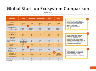 Global Start-up Ecosystem Comparison
Quick Facts
Parameters India UnitedStates UnitedKingdom Israel China
Global
Innovation
Index1
33.6
1
61.4
0
61.9
3
52.2
8
50.5
7
Total Number
of Start-ups
4,600-
5,000
52,000-
53,000
4,800-
5,400
4,500-
4,600
4,200-
4,300
Time taken
to set-up a
new
business
(days)
15-
30
4-
8
4-
6
10-
15
30-
40
Corporate Tax
Rate
34%
(3
years’exemption
for Indian start-
ups)
39
%
20
%
26
%
25
%
Number
of VC
Firms
300
+
800
+
NA 200
+
NA
Number of
Angel
Investors
1,80
0
300,00
0
18,00
0
600
+
NA
Number of
Incubators/
Accelerator
s
140
+
1,500
+
50
+
130
+
2400+
(1600 in the
last 2 years)
Number of
Unicorns
9 95
+
7
+
2 30
+
3
1
2
Total # of start-ups highest
across the United States with
52,000 to 53,000 start-ups.
Nearly 5,000 new
start-ups incorporated
in 2016
2
1
3
United States also has the
highest number of angel
investors – 300,000. Nearly
about USD 24.1 Billion was
invested last year with ~80% of
this funding invested in seed
and early stage start-ups
China ranks #1 in number of
incubators and accelerators
across the world due to
government driven initiatives.
 