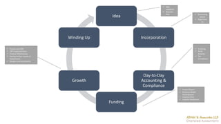 Idea
Incorporation
Day-to-Day
Accounting &
Compliance
Funding
Growth
Winding Up
 Idea
validation
 Business
Plan  Structuring
Advice
 Registratio
ns
 Invoicing
 Book-
keeping
 Tax
Compliance
 Project Report
 Revenue Model
Development
 Investor Pitch
 Investor Retaltions1
 Process and SOP
 ERP Implementation
 Finance Effectiveness
 Raising further rounds of
Investments
 Mergers and acquisitions
 