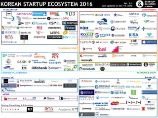 ACCELERATOR
CO-WORKING SPACE
Korean VC
Corporate VC/Accelerator
Overseas VC
GOVERNMENT
NETWORK & EVENT
MEDIA
Startup Consulting & Education
KOREAN STARTUP ECOSYSTEM 2016 Ver. 2.1
Last Updated on Dec 19, 2016
 