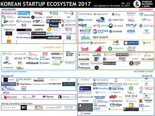 KOREAN STARTUP ECOSYSTEM 2017 Ver. 2.6
Last Updated on November 14, 2017
ACCELERATOR
CO-WORKING SPACE
Korean VC
Corporate VC/Accelerator
Overseas VC
GOVERNMENT
NETWORK & EVENT
MEDIA
Startup Consulting & Education
 
