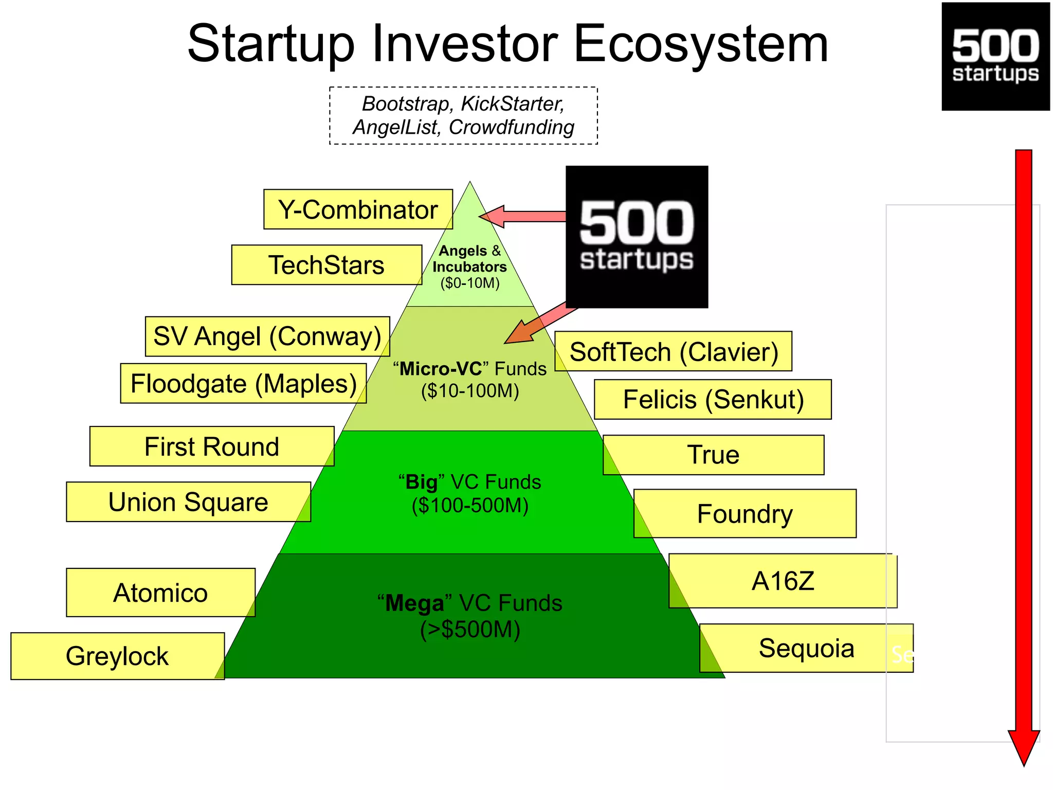 Startup Investor Ecosystem 
!! 
Y-Combinator 
TechStars 
Angels & 
Incubators 
($0-10M) 
! 
“Micro-VC” Funds 
($10-100M) 
Floodgate (Maples) 
First Round True 
“Big” VC Funds 
($100-500M) 
Union Square 
Foundry 
Atomico A16Z 
“Mega” VC Funds 
(>$500M) 
SoftTech (Clavier) 
Felicis (Senkut) 
SV Angel (Conway) 
Greylock Sequoia 
Incubation 
Seed 
Series A 
Series B 
Series C+ 
Bootstrap, KickStarter, 
AngelList, Crowdfunding 
 