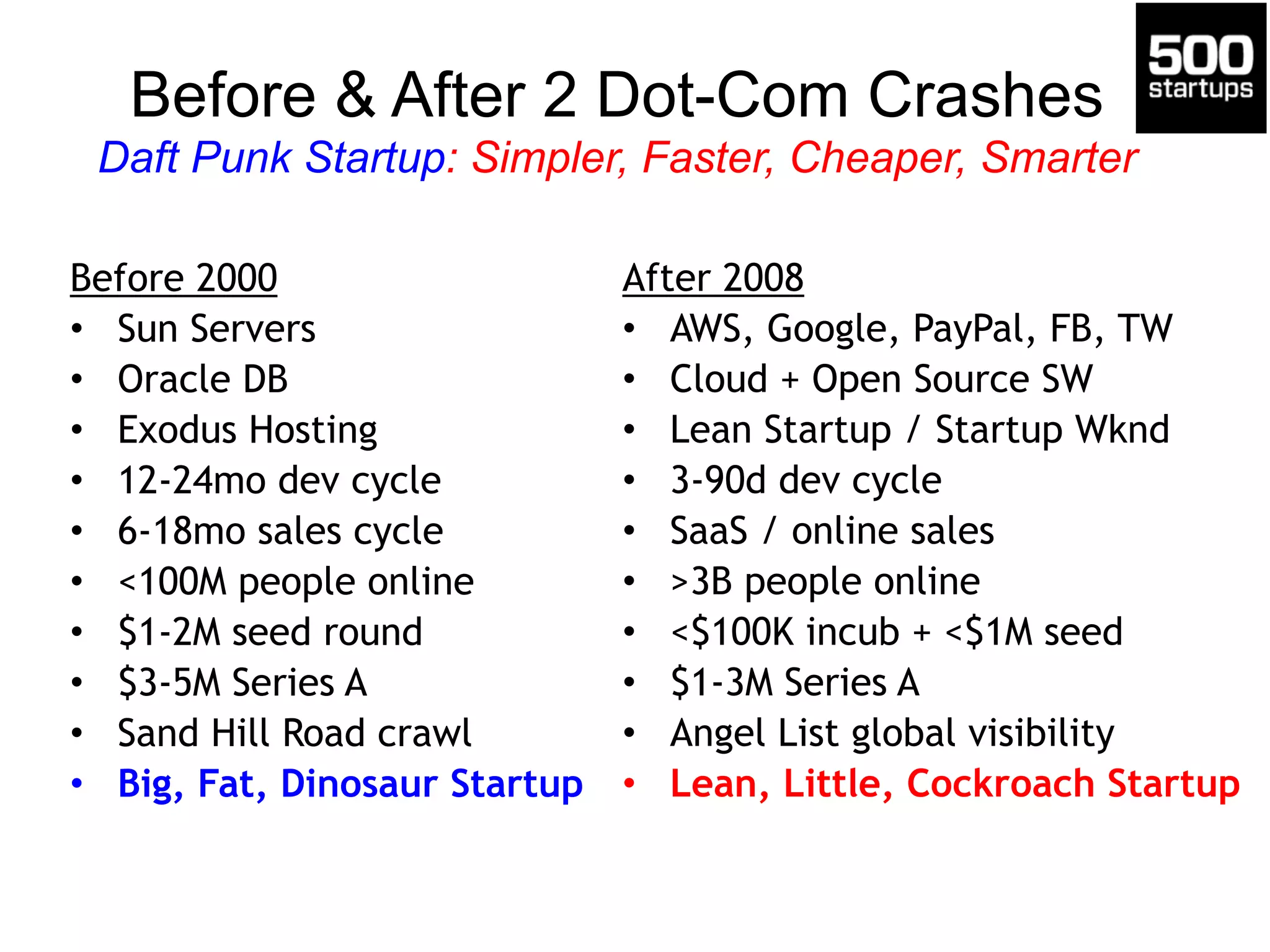 Before & After 2 Dot-Com Crashes 
Daft Punk Startup: Simpler, Faster, Cheaper, Smarter 
Before 2000 
• Sun Servers 
• Oracle DB 
• Exodus Hosting 
• 12-24mo dev cycle 
• 6-18mo sales cycle 
• <100M people online 
• $1-2M seed round 
• $3-5M Series A 
• Sand Hill Road crawl 
• Big, Fat, Dinosaur Startup 
After 2008 
• AWS, Google, PayPal, FB, TW 
• Cloud + Open Source SW 
• Lean Startup / Startup Wknd 
• 3-90d dev cycle 
• SaaS / online sales 
• >3B people online 
• <$100K incub + <$1M seed 
• $1-3M Series A 
• Angel List global visibility 
• Lean, Little, Cockroach Startup 
 