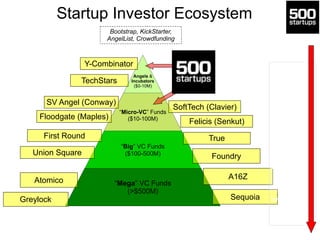 Startup Investor Ecosystem 
!! 
Y-Combinator 
TechStars 
Angels & 
Incubators 
($0-10M) 
! 
“Micro-VC” Funds 
($10-100M) 
Floodgate (Maples) 
First Round True 
“Big” VC Funds 
($100-500M) 
Union Square 
Foundry 
Atomico A16Z 
“Mega” VC Funds 
(>$500M) 
SoftTech (Clavier) 
Felicis (Senkut) 
SV Angel (Conway) 
Greylock Sequoia 
Incubation 
Seed 
Series A 
Series B 
Series C+ 
Bootstrap, KickStarter, 
AngelList, Crowdfunding 
 
