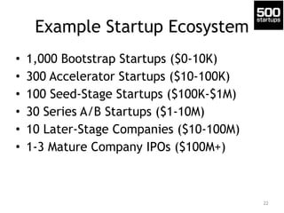 Example Startup Ecosystem 
• 1,000 Bootstrap Startups ($0-10K) 
• 300 Accelerator Startups ($10-100K) 
• 100 Seed-Stage Startups ($100K-$1M) 
• 30 Series A/B Startups ($1-10M) 
• 10 Later-Stage Companies ($10-100M) 
• 1-3 Mature Company IPOs ($100M+) 
22 
 