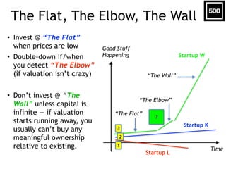 The Flat, The Elbow, The Wall
• Invest @ “The Flat”
when prices are low
• Double-down if/when
you detect “The Elbow”
(if valuation isn’t crazy)
!
• Don’t invest @ “The
Wall” unless capital is
infinite — if valuation
starts running away, you
usually can’t buy any
meaningful ownership
relative to existing. Time
Good Stuff
Happening Startup W
Startup L
Startup K
“The Flat”
“The Elbow”
“The Wall”
1
2
3
3
 