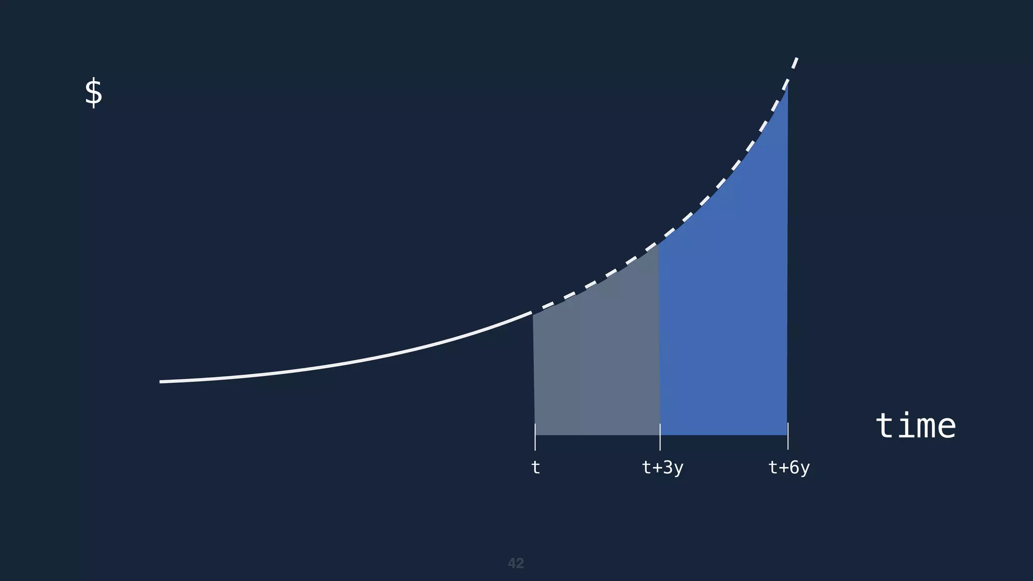 42
$
time
t t+3y t+6y
 