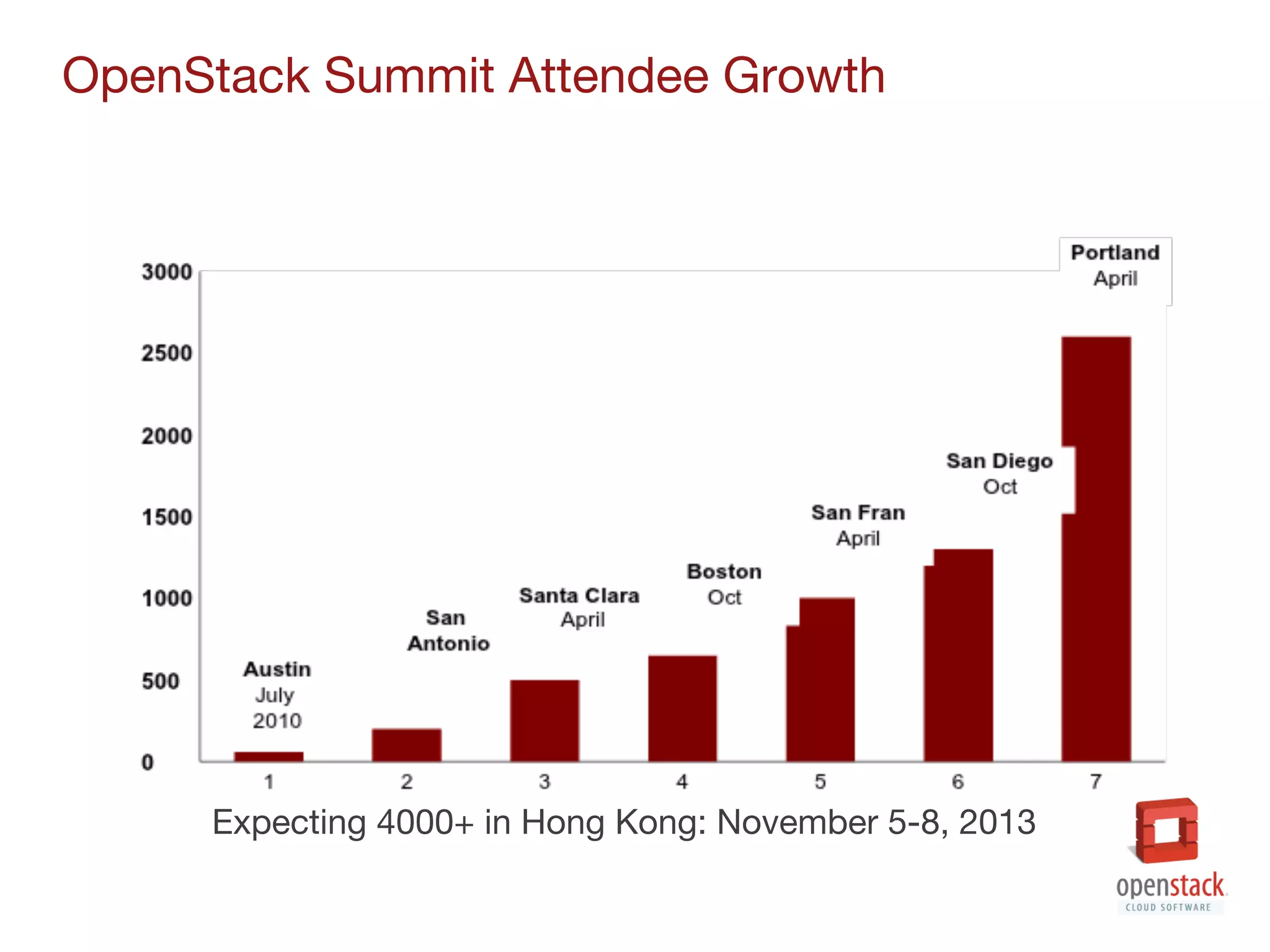 Expecting 4000+ in Hong Kong: November 5-8, 2013
OpenStack Summit Attendee Growth