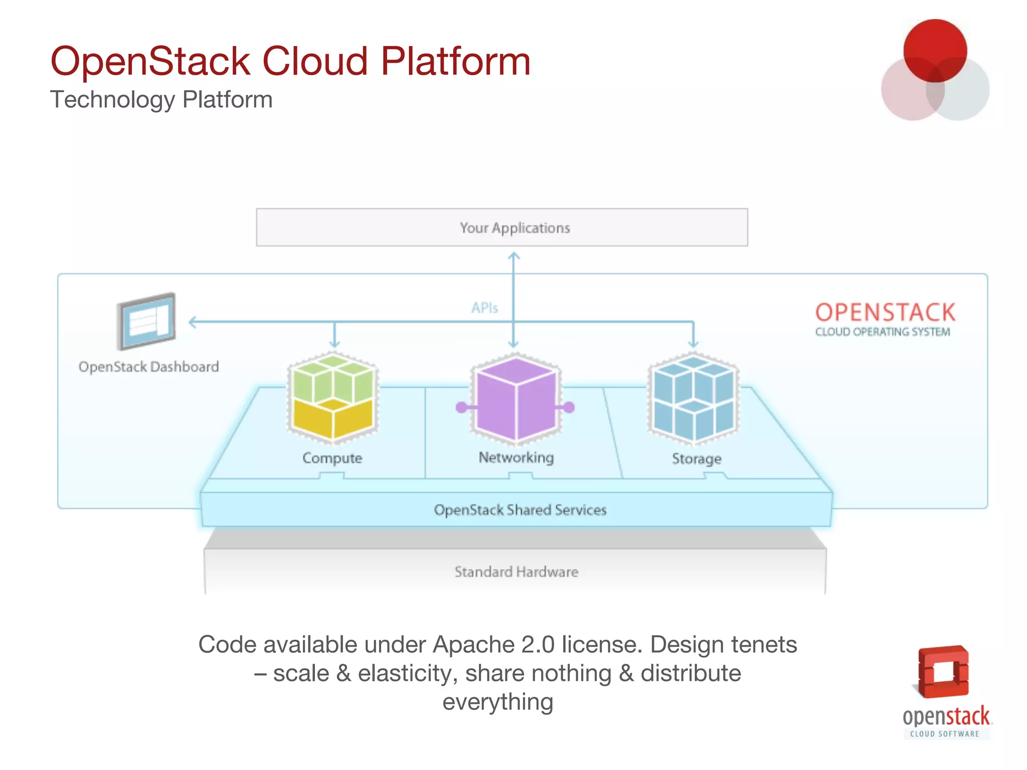 OpenStack Cloud Platform
Technology Platform
Code available under Apache 2.0 license. Design tenets
– scale & elasticity, share nothing & distribute
everything