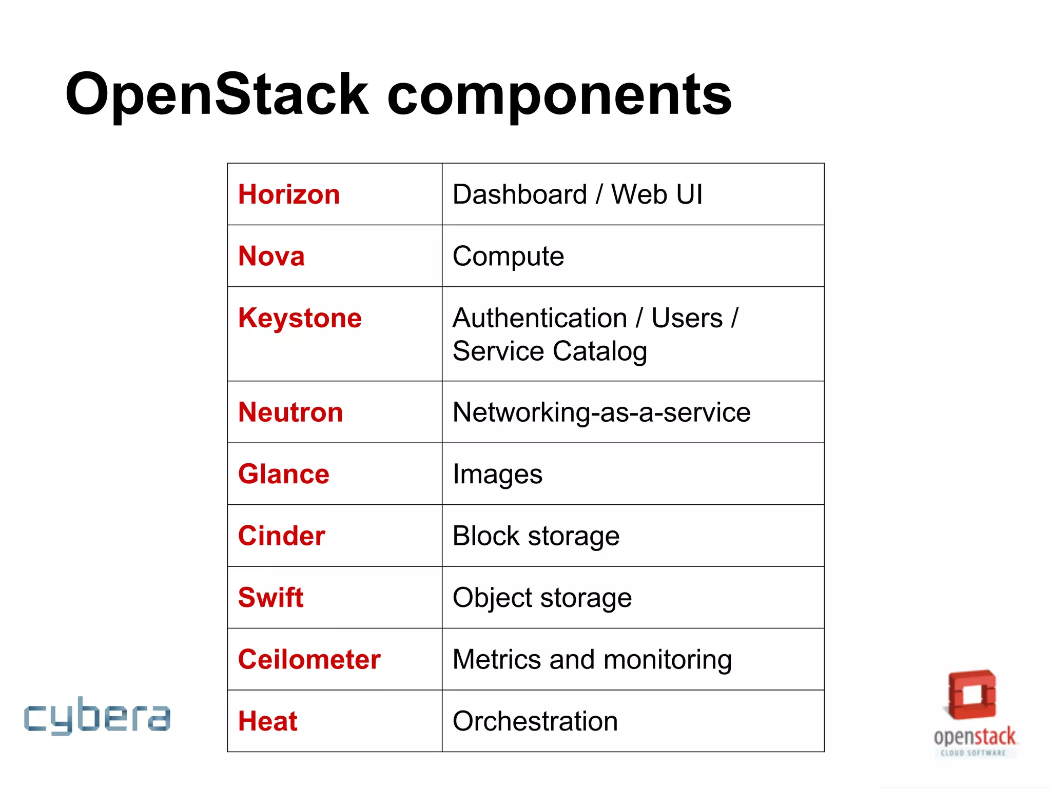 OpenStack components
Horizon Dashboard / Web UI
Nova Compute
Keystone Authentication / Users /
Service Catalog
Neutron Networking-as-a-service
Glance Images
Cinder Block storage
Swift Object storage
Ceilometer Metrics and monitoring
Heat Orchestration