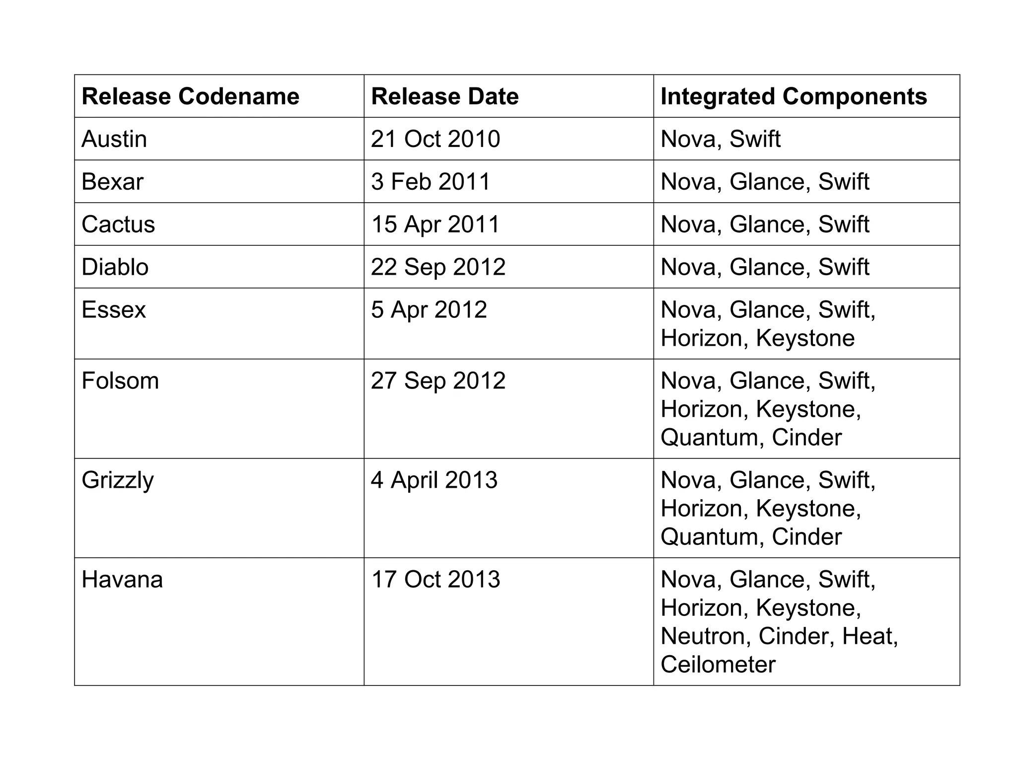Release Codename Release Date Integrated Components
Austin 21 Oct 2010 Nova, Swift
Bexar 3 Feb 2011 Nova, Glance, Swift
Cactus 15 Apr 2011 Nova, Glance, Swift
Diablo 22 Sep 2012 Nova, Glance, Swift
Essex 5 Apr 2012 Nova, Glance, Swift,
Horizon, Keystone
Folsom 27 Sep 2012 Nova, Glance, Swift,
Horizon, Keystone,
Quantum, Cinder
Grizzly 4 April 2013 Nova, Glance, Swift,
Horizon, Keystone,
Quantum, Cinder
Havana 17 Oct 2013 Nova, Glance, Swift,
Horizon, Keystone,
Neutron, Cinder, Heat,
Ceilometer