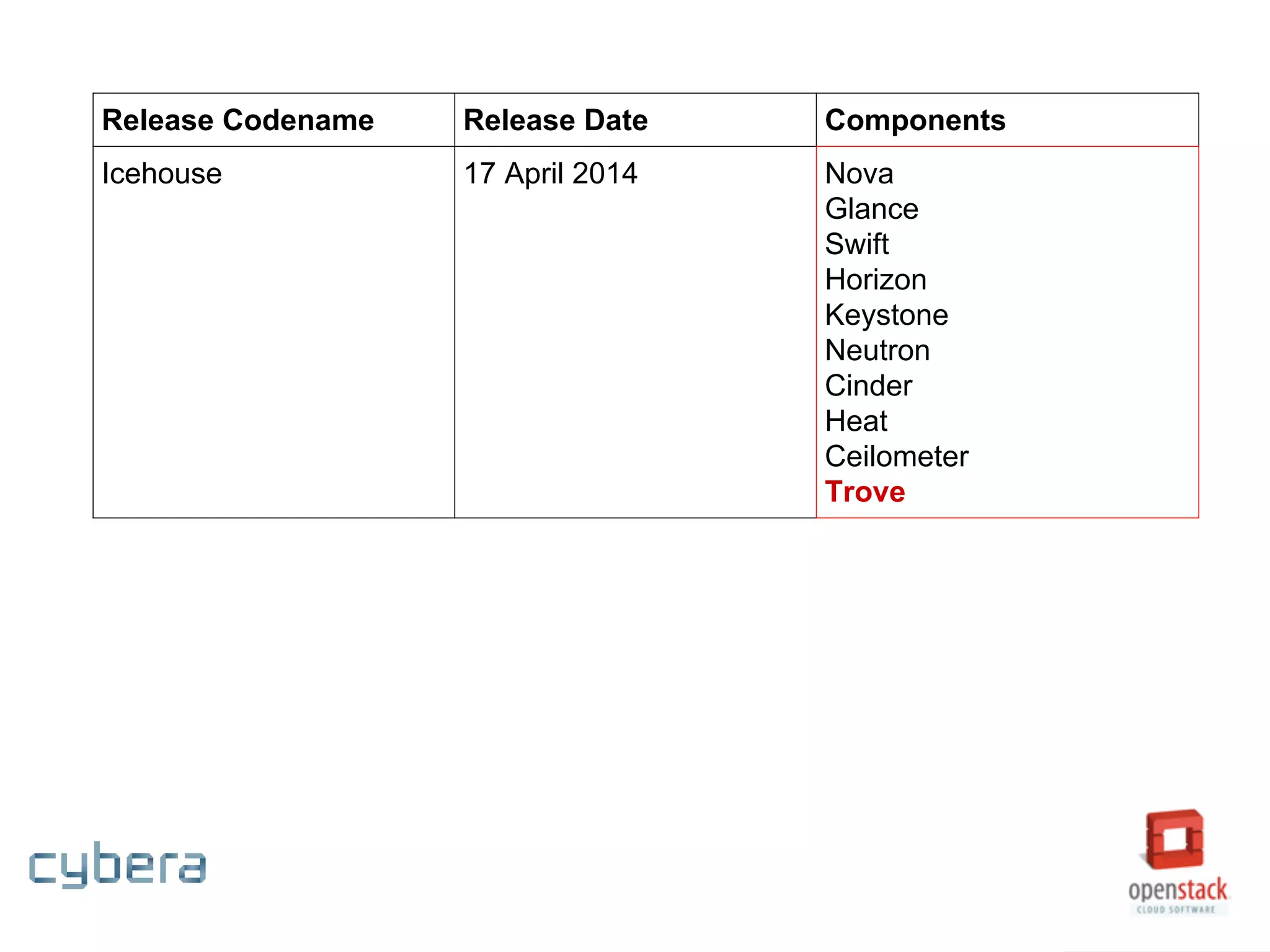 Release Codename Release Date Components
Icehouse 17 April 2014 Nova
Glance
Swift
Horizon
Keystone
Neutron
Cinder
Heat
Ceilometer
Trove