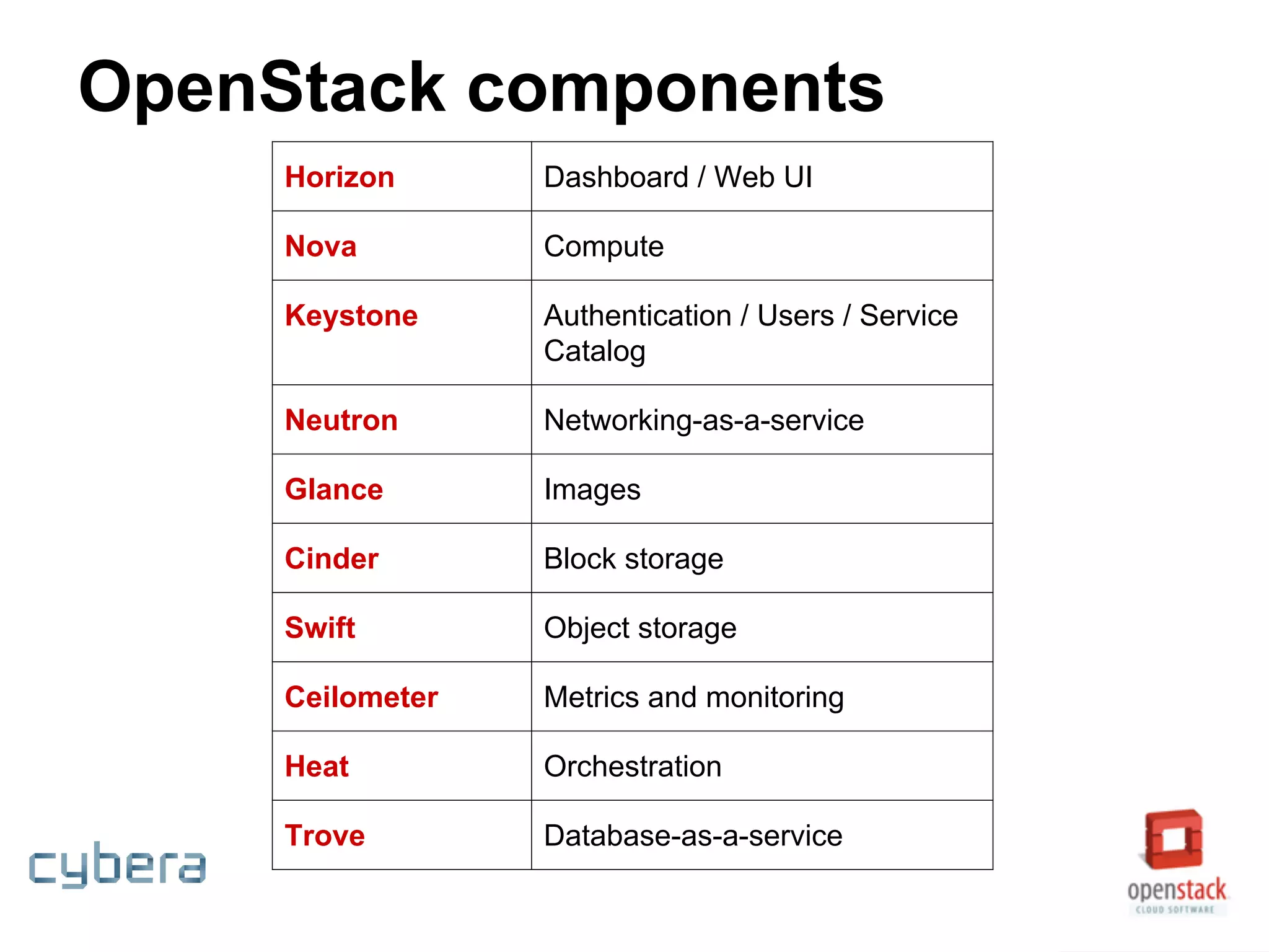 OpenStack components
Horizon Dashboard / Web UI
Nova Compute
Keystone Authentication / Users / Service
Catalog
Neutron Networking-as-a-service
Glance Images
Cinder Block storage
Swift Object storage
Ceilometer Metrics and monitoring
Heat Orchestration
Trove Database-as-a-service