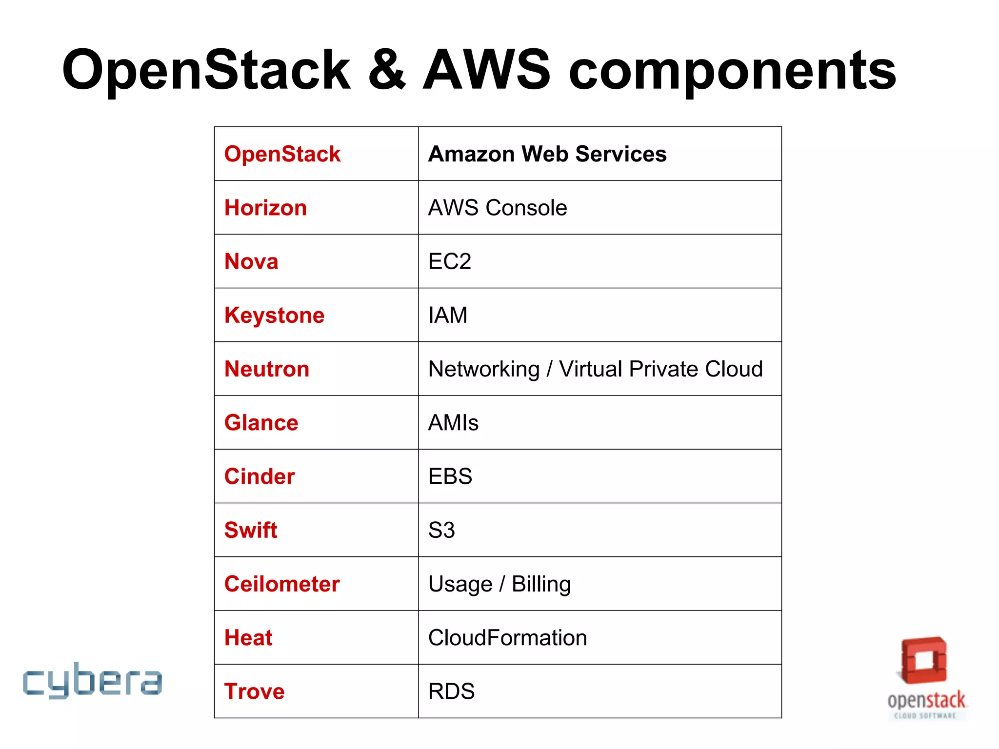 OpenStack & AWS components
OpenStack Amazon Web Services
Horizon AWS Console
Nova EC2
Keystone IAM
Neutron Networking / Virtual Private Cloud
Glance AMIs
Cinder EBS
Swift S3
Ceilometer Usage / Billing
Heat CloudFormation
Trove RDS