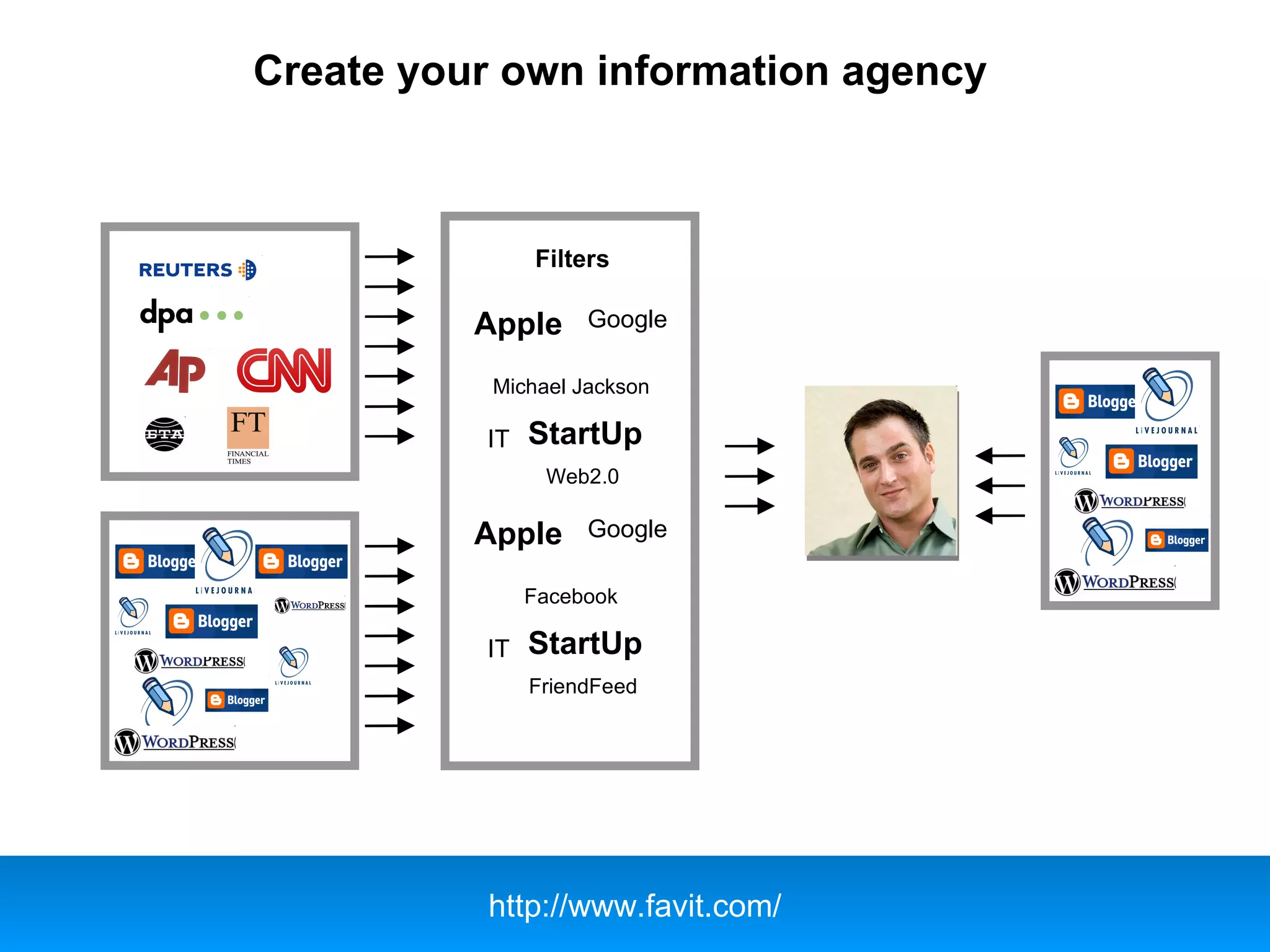 Create your own information agency
Filters
Apple Google
Michael Jackson
IT StartUp
Web2.0
Apple Google
Facebook
IT StartUp
FriendFeed
http://www.favit.com/