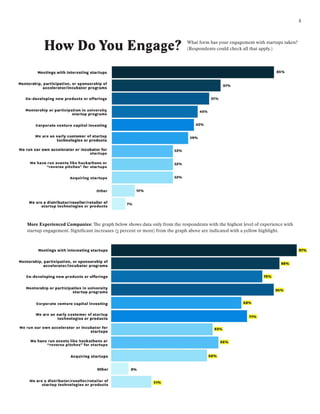 8
How Do You Engage? What form has your engagement with startups taken?
(Respondents could check all that apply.)
More Exp...