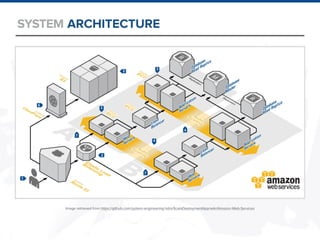 ARCHITECTURESYSTEM
Image retrieved from https://github.com/system-engineering-hdm/ScalaDeploymentApp/wiki/Amazon-Web-Servi...