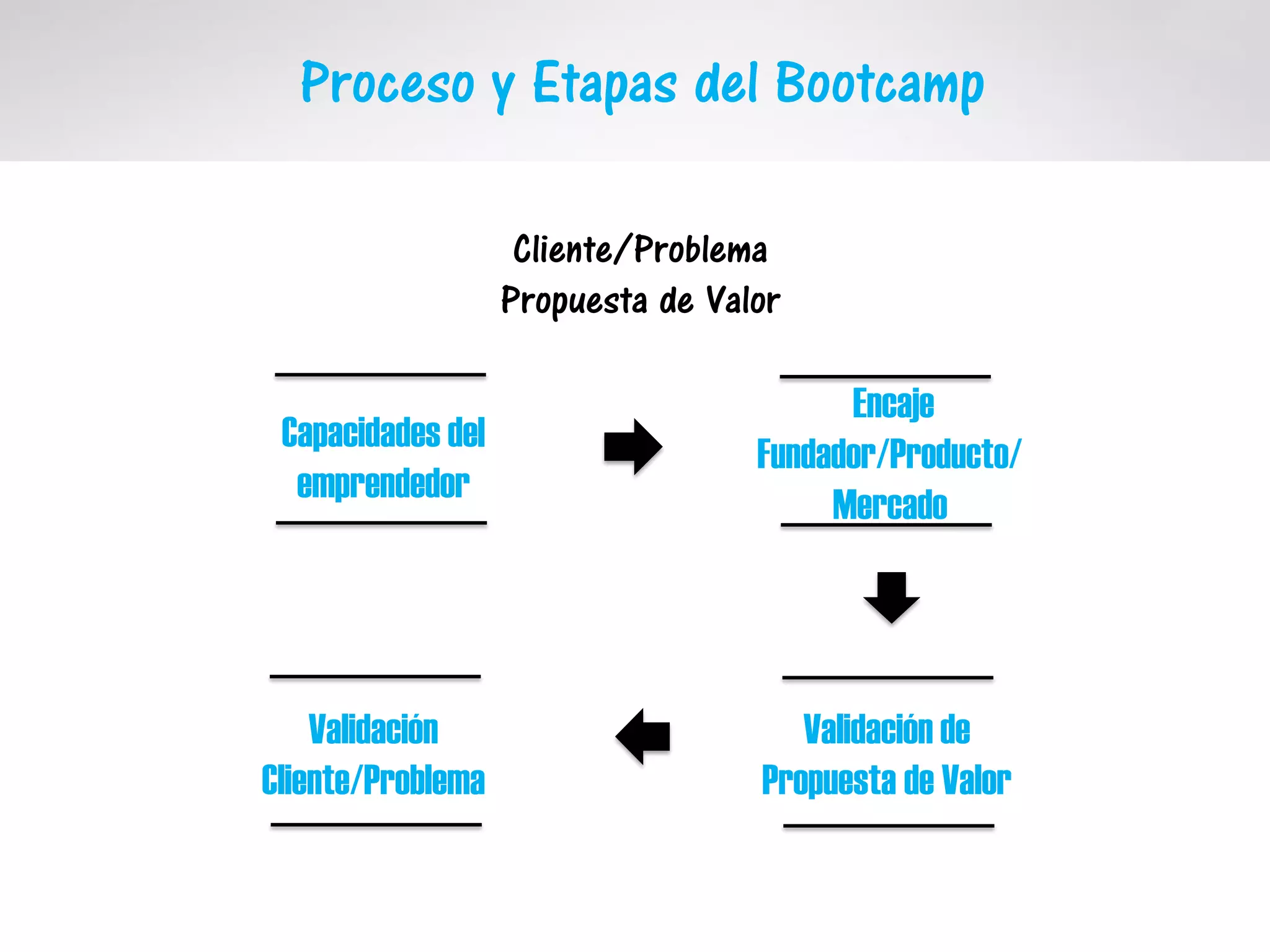 Capacidades del
emprendedor
Encaje
Fundador/Producto/
Mercado
Proceso y Etapas del Bootcamp
Validación
Cliente/Problema
Validación de
Propuesta de Valor
Cliente/Problema
Propuesta de Valor
 
