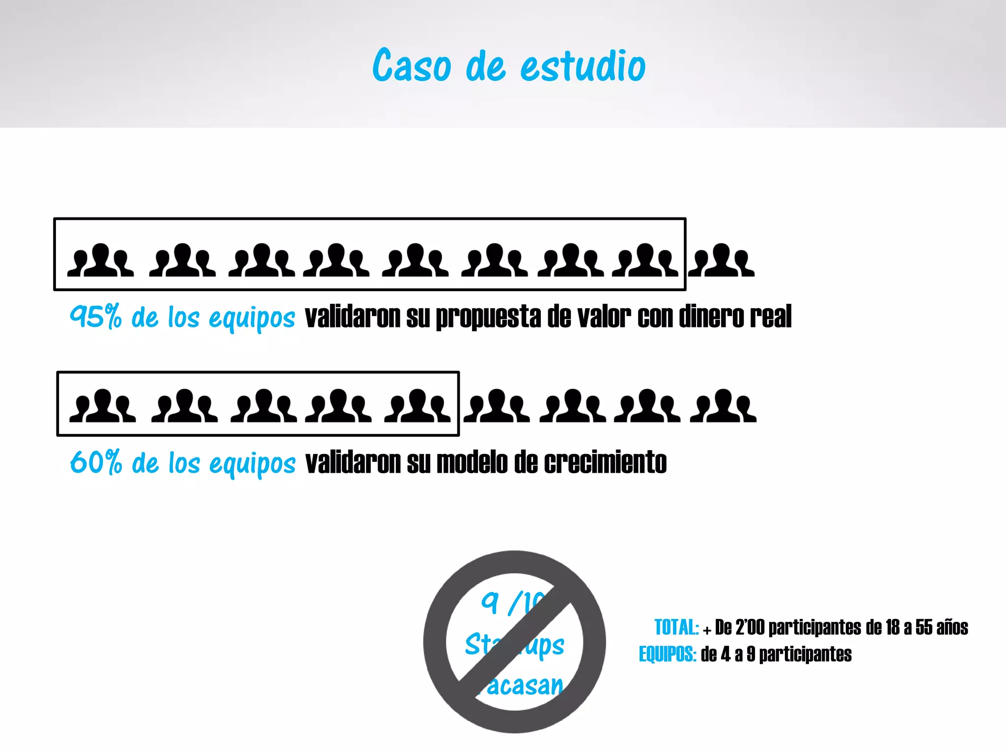 Caso de estudio
95% de los equipos validaron su propuesta de valor con dinero real
60% de los equipos validaron su modelo de crecimiento
TOTAL: + De 2’00 participantes de 18 a 55 años
EQUIPOS: de 4 a 9 participantes
9 /10
Startups
fracasan
 
