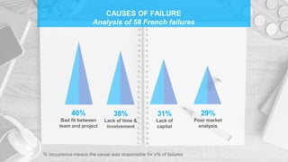 CAUSES OF FAILURE
Analysis of 58 French failures
40%
Bad fit between
team and project
38%
Lack of time &
involvement
31%
Lack of
capital
29%
Poor market
analysis
% occurrence means the cause was responsible for x% of failures
 