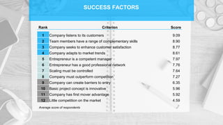 SUCCESS FACTORS
Rank Criterion Score
1 Company listens to its customers 9.09
2 Team members have a range of complementary skills 8.90
3 Company seeks to enhance customer satisfaction 8.77
4 Company adapts to market trends 8.61
5 Entrepreneur is a competent manager 7.97
6 Entrepreneur has a good professional network 7.76
7 Scaling must be controlled 7.64
8 Company must outperform competition 7.27
9 Company can create barriers to entry 6.35
10 Basic project concept is innovative 5.96
11 Company has first mover advantage 5.92
12 Little competition on the market 4.59
Average score of respondents
 