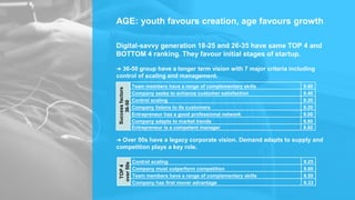 AGE: youth favours creation, age favours growth
Digital-savvy generation 18-25 and 26-35 have same TOP 4 and
BOTTOM 4 ranking. They favour initial stages of startup.
➜ 36-50 group have a longer term vision with 7 major criteria including
control of scaling and management.
➜ Over 50s have a legacy corporate vision. Demand adapts to supply and
competition plays a key role.
Successfactors
36-50
Team members have a range of complementary skills 9.60
Company seeks to enhance customer satisfaction 9.40
Control scaling 9.20
Company listens to its customers 9.20
Entrepreneur has a good professional network 9.00
Company adapts to market trends 8.80
Entrepreneur is a competent manager 8.60
TOP4
over50s
Control scaling 9.25
Company must outperform competition 9.00
Team members have a range of complementary skills 8.50
Company has first mover advantage 8.33
 